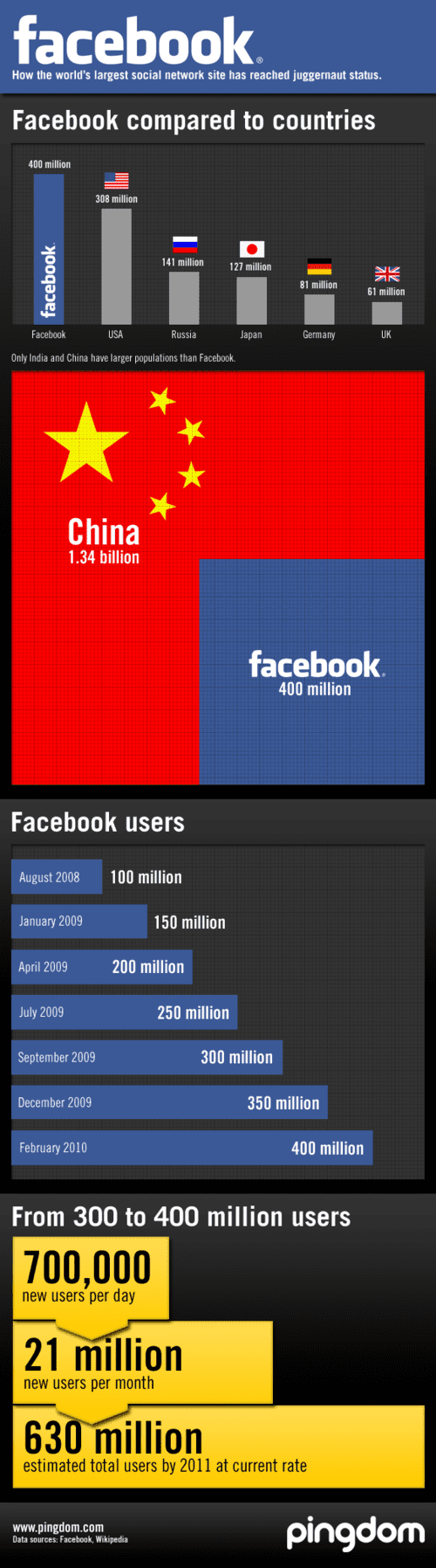 Facebook User Numbers [infographic] all in LESS than 10 years!