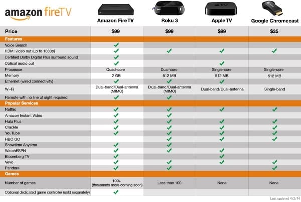 Comparison Chart Amazon Fire TV vs vs vs Chromecast | Paul Helmick