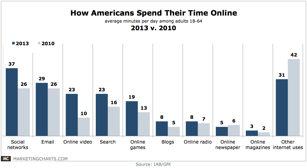 How American Adults Spend Their Time Online